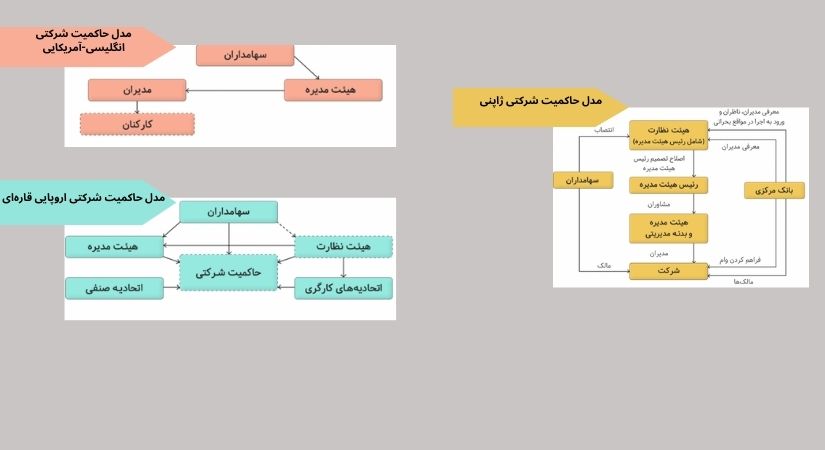 مدل‌های حاکمیت شرکتی در جهان