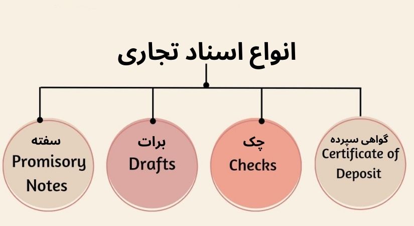 انواع اسناد تجاری