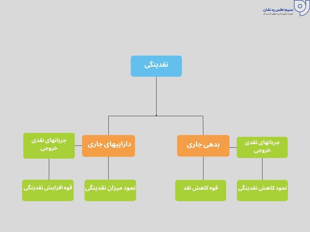 مفهوم نقدینگی